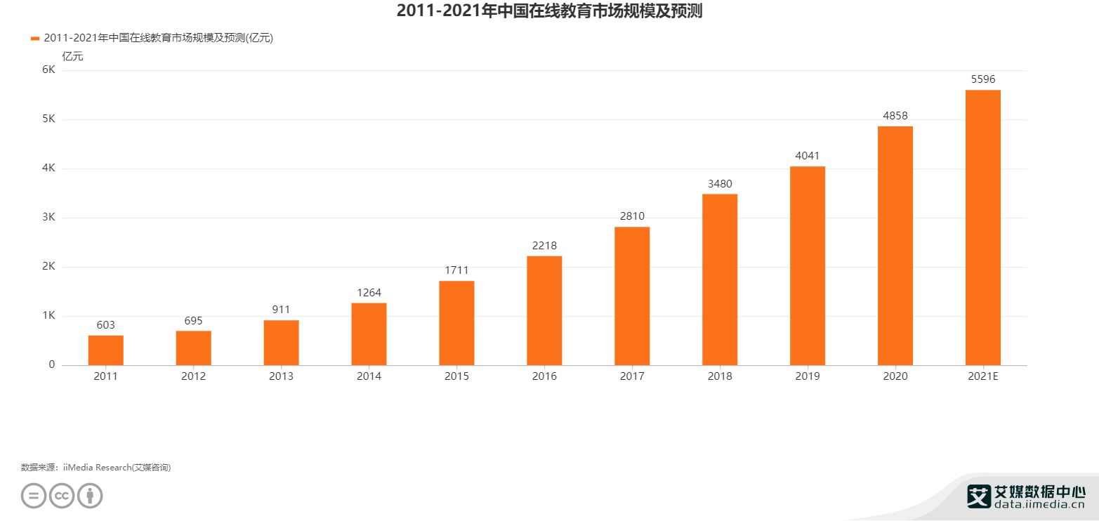 2021年中国在线教育市场规模预测达5596亿元 洞察趋势、挑战与未来